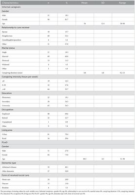 Social support, positive caregiving experience, and caregiver burden in informal caregivers of older adults with dementia